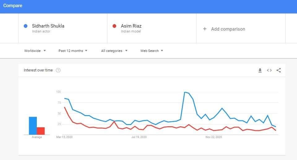 sidharth shukla most googled celebrity, not asim riaz